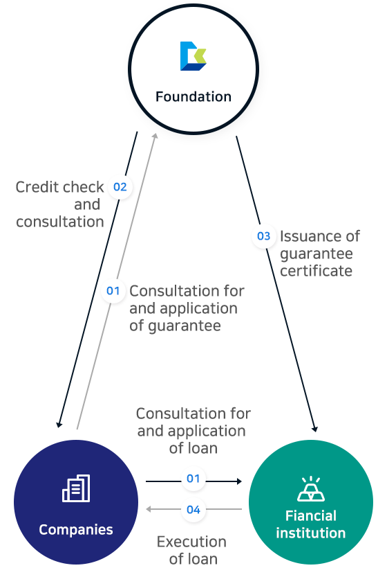 신용보증 흐름도: 1. 기업이 금융기관에 대출상담 및 신청, 재단에 보증상담 및 신청 2. 재단이 기업을 신용조사, 상담 3. 재단이 금융기관에 보증서를 발급 4. 금융기관이 기업에 대출 실행