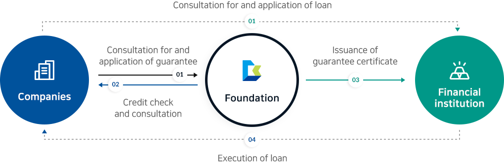 신용보증 흐름도: 1. 기업이 금융기관에 대출상담 및 신청, 재단에 보증상담 및 신청 2. 재단이 기업을 신용조사, 상담 3. 재단이 금융기관에 보증서를 발급 4. 금융기관이 기업에 대출 실행